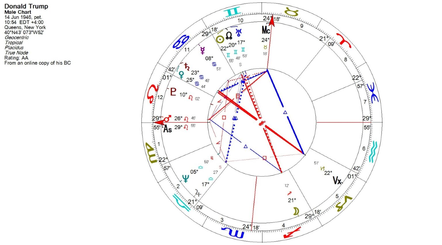 jeff harman trump astrology chart