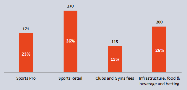 Sport Have an Impact on the Economy of Countries