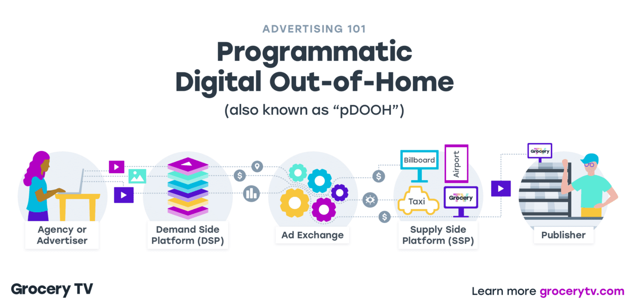 Programmatic Out of Home Advertising